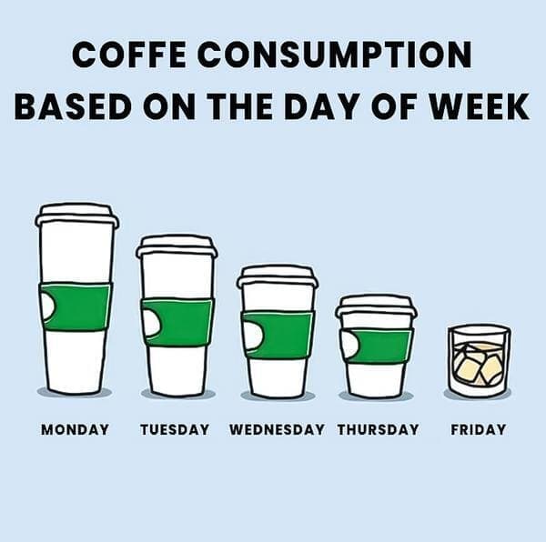 chart about coffee